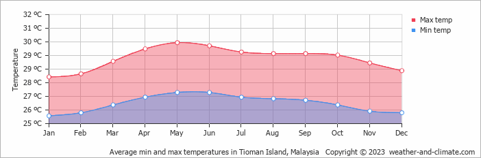 Average monthly minimum and maximum temperature in Tioman Island, Malaysia
